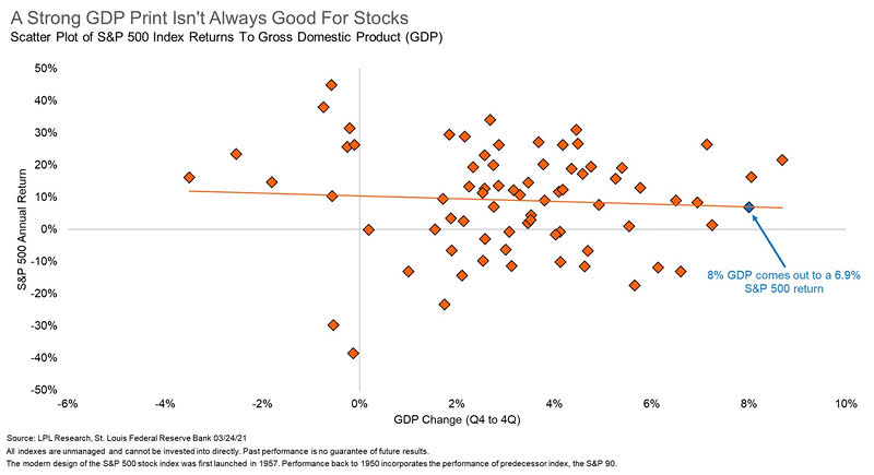 Scatter Plot S&P 500 Index Returns to GDP