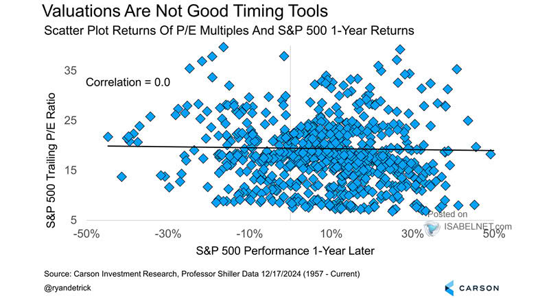 Scatter Plot Returns of P/E Multiples and S&P 500 1-Year Returns