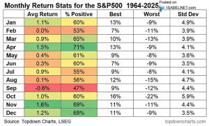 Seasonality – Monthly Return Stats for the S&P 500 – ISABELNET