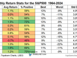 Seasonality - Monthly Return Stats for the S&P 500