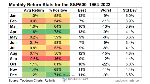 Seasonality - Monthly Return Stats for the S&P 500