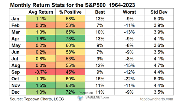 Seasonality - Monthly Return Stats for the S&P 500