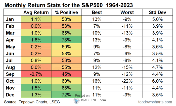 Seasonality - Monthly Return Stats for the S&P 500