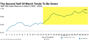 Seasonality – S&P 500 Returns in March – ISABELNET