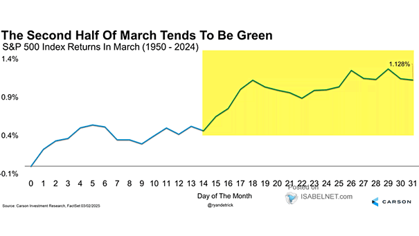 Seasonality - S&P 500 Returns in March
