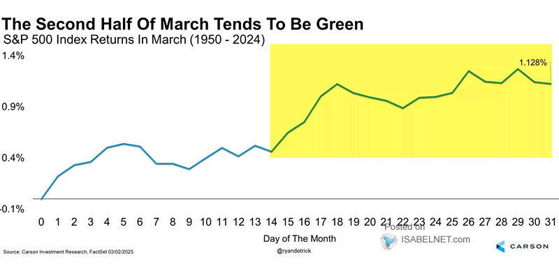 Seasonality - S&P 500 Returns in March