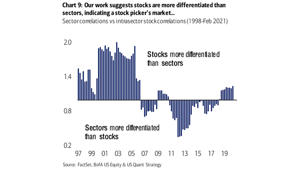 Sector Correlations vs. Intrasector Stock Correlations