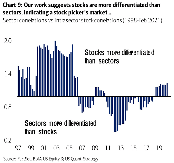 Sector Correlations vs. Intrasector Stock Correlations