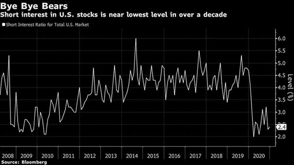 Short Interest Ratio for Total U.S. Market
