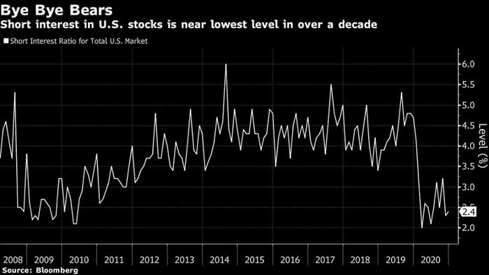 Short Interest Ratio for Total U.S. Market