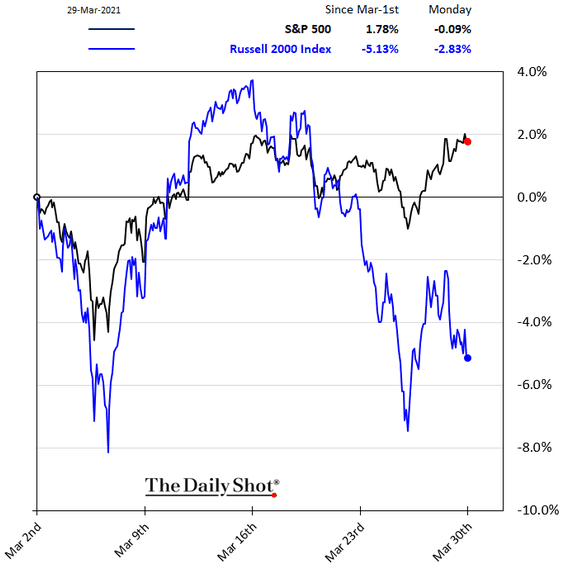 Small-Cap Stocks - Russell 2000 vs. S&P 500