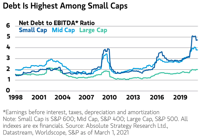 Small Caps - Net Debt to EBITDA Ratio