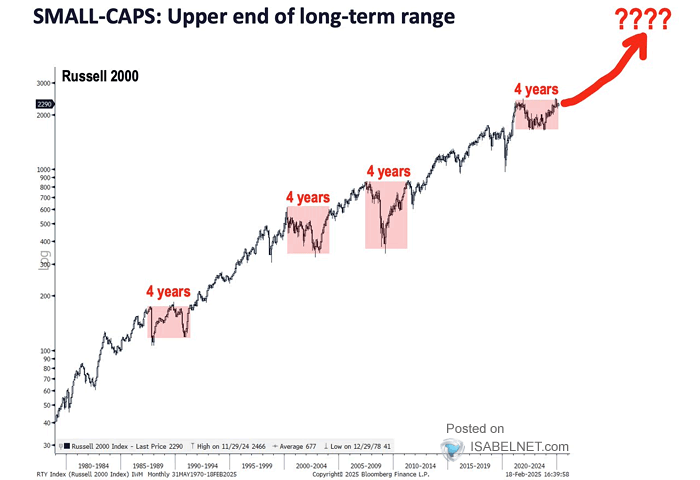 Small-Caps: Upper End of Long-Term Range