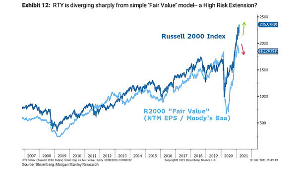 Small Caps Valuation - Russell 2000 Fair Value