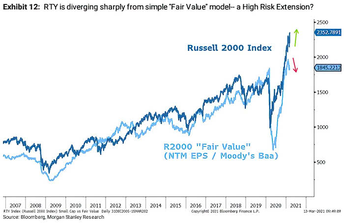 Small Caps Valuation - Russell 2000 Fair Value