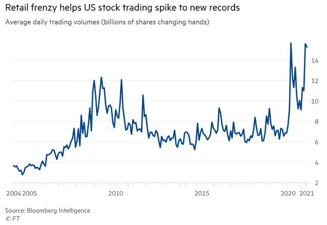 Stock Market - Average Daily Trading Volumes