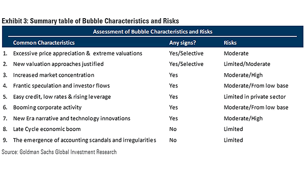Summary Table of Bubble Characteristics and Risks
