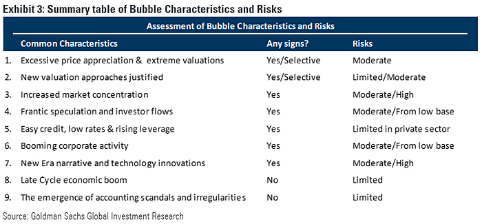 Summary Table of Bubble Characteristics and Risks