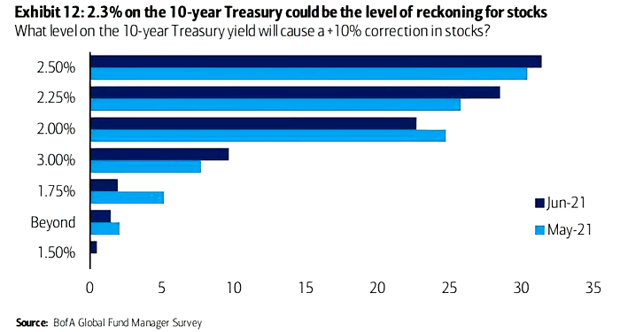 Survey - Level on the U.S. 10-Year Treasury and a +10% Correction in Stocks