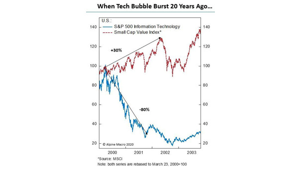 Tech Bubble - S&P 500 Information Technology and Small Cap Value Index