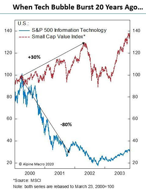 Tech Bubble - S&P 500 Information Technology and Small Cap Value Index