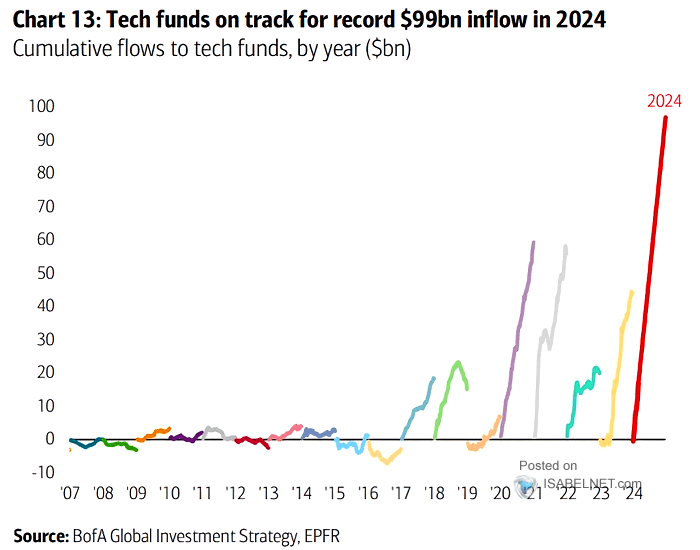 Tech Flows (Annual Inflows to Tech)