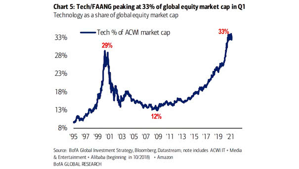 Technology as a Share of Global Equity Market Capitalization