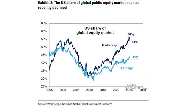 Technology as a Share of Global Equity Market Capitalization