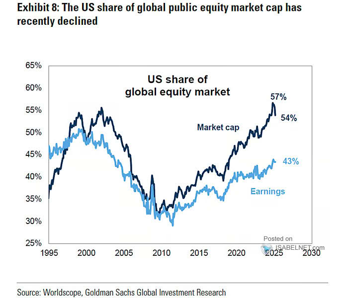 Technology as a Share of Global Equity Market Capitalization