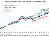 S&P 500: What Happens If You Miss the 10 Best/Worst Days