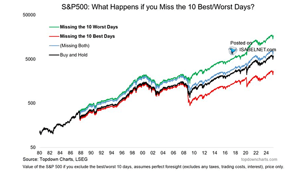 S&P 500: What Happens If You Miss the 10 Best/Worst Days