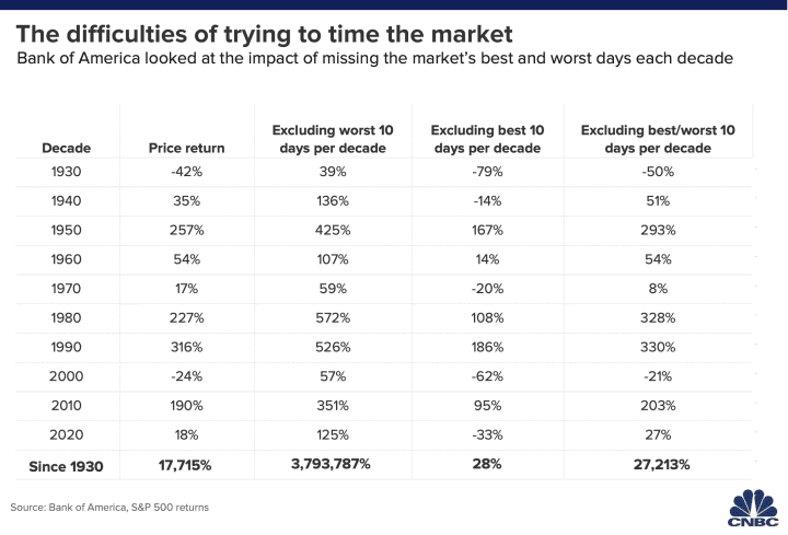 The Impact of Missing the Market's Best and Worst Days Each Decade