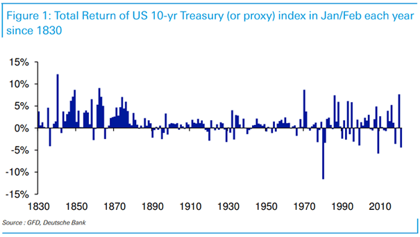 Total Return of U.S. 10-Year Tresury Index in January-February Each Year Since 1830
