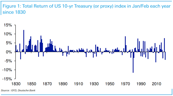 Total Return of U.S. 10-Year Tresury Index in January-February Each Year Since 1830