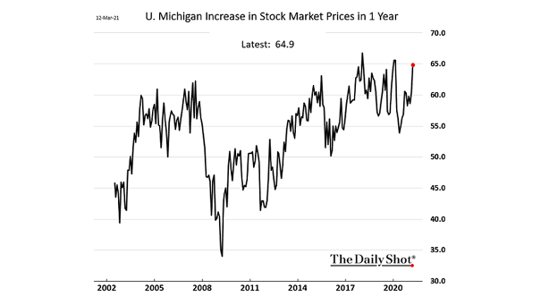 U. Michigan Increase in Stock Market Prices in 1-Year