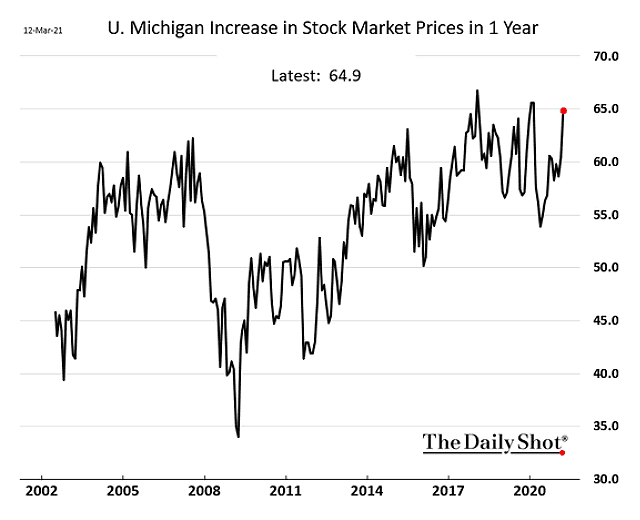 U. Michigan Increase in Stock Market Prices in 1-Year