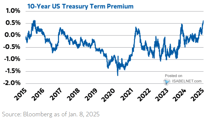 U.S. 10-Year Treasury Term Premium