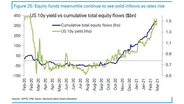U.S. 10-Year Yield vs. Cumulative Total Equity Flows