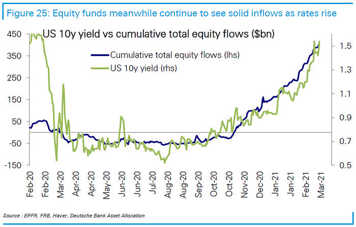 U.S. 10-Year Yield vs. Cumulative Total Equity Flows
