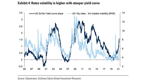 U.S. 2s10s Yield Curve Slope and U.S. 10-Year Rates (3-Month Implied Volatility)