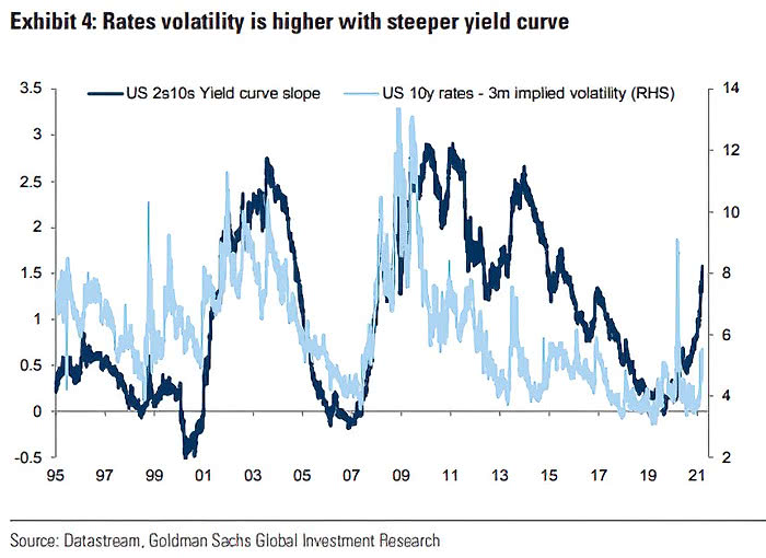 U.S. 2s10s Yield Curve Slope and U.S. 10-Year Rates (3-Month Implied Volatility)