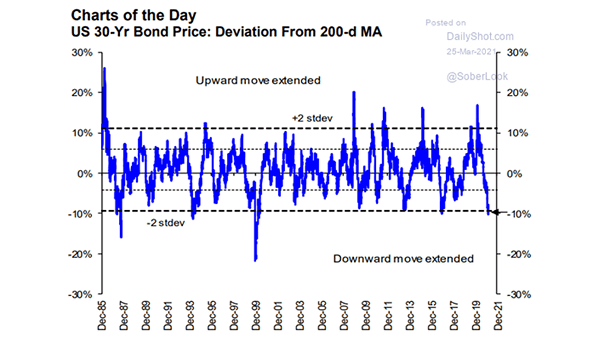 U.S. 30-Year Bond Price: Deviation from 200-Day Moving Average