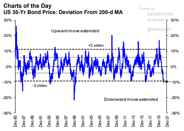 U.S. 30-Year Bond Price: Deviation from 200-Day Moving Average