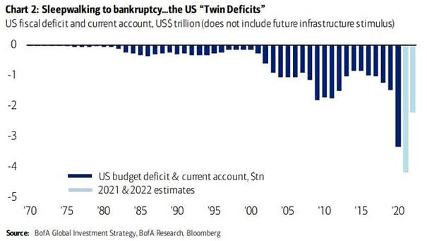 U.S. Budget Deficit and Current Account