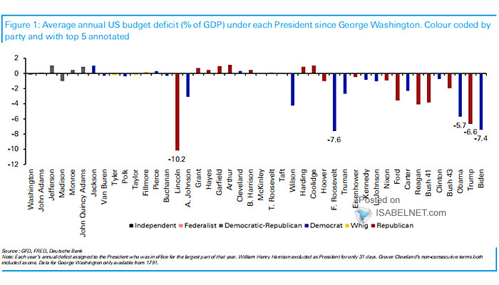 U.S. Budget Deficit and Current Account