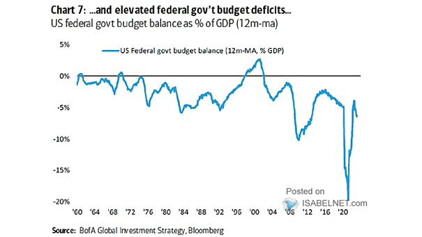 U.S. Budget Deficit as a % of GDP