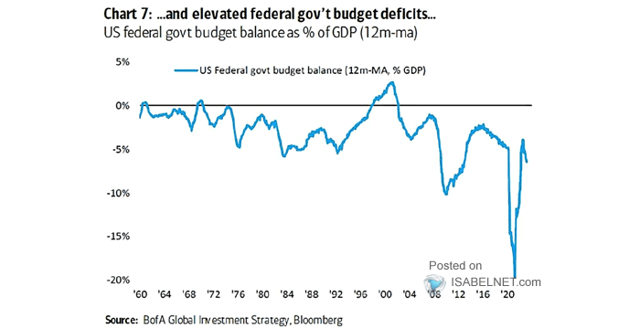 U.S. Budget Deficit as a % of GDP