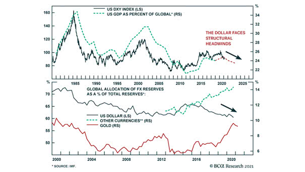 U.S. Dollar Index (DXY) and U.S. GDP as Percent of Global GDP