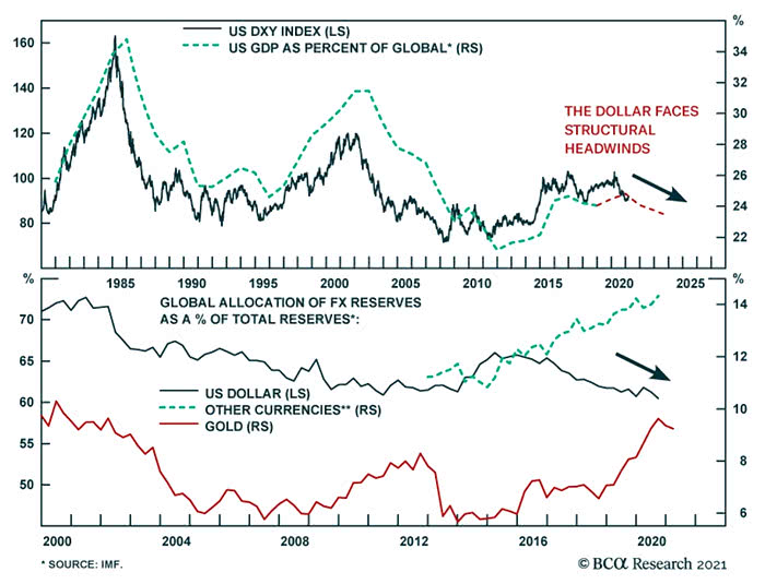 U.S. Dollar Index (DXY) and U.S. GDP as Percent of Global GDP