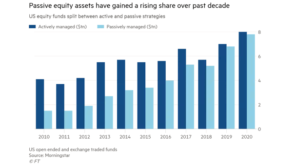 U.S. Equity Funds Split Between Active and Passive Strategies